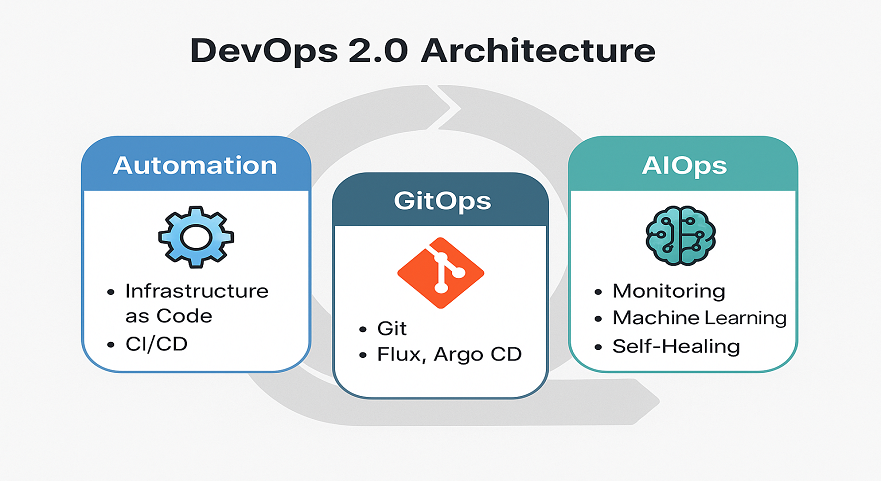 devOps