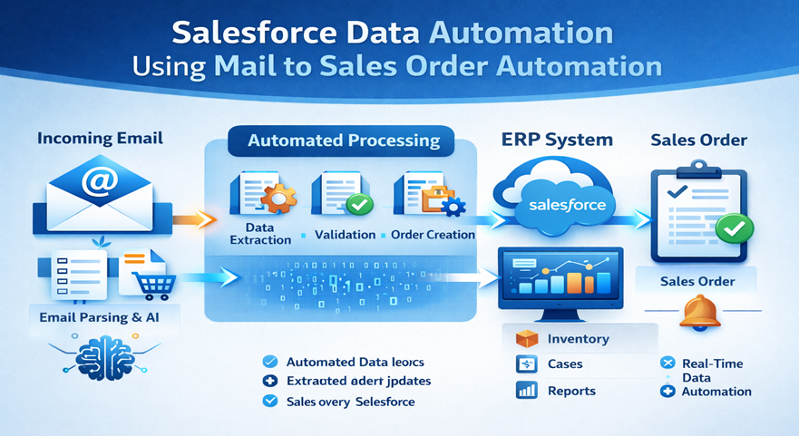 Salesforce data automation process diagram Salesforce data automation process diagram