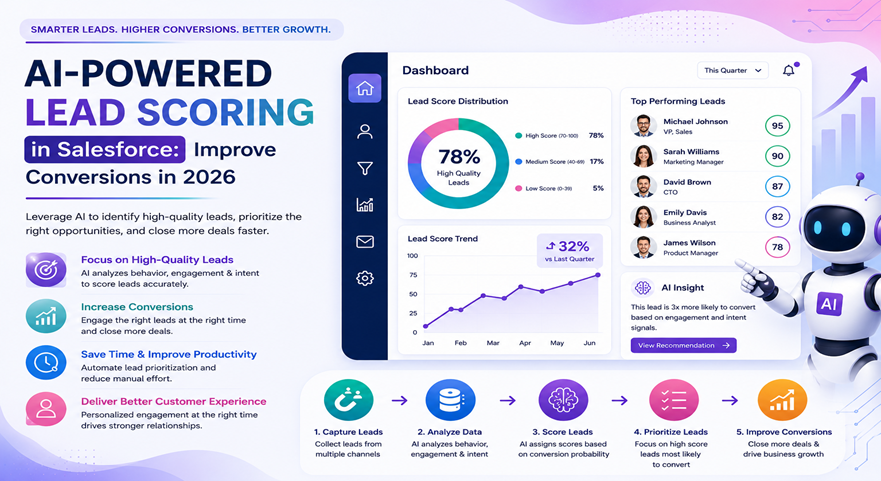 Ai powered lead scoring in salesforce Ai powered lead scoring in salesforce