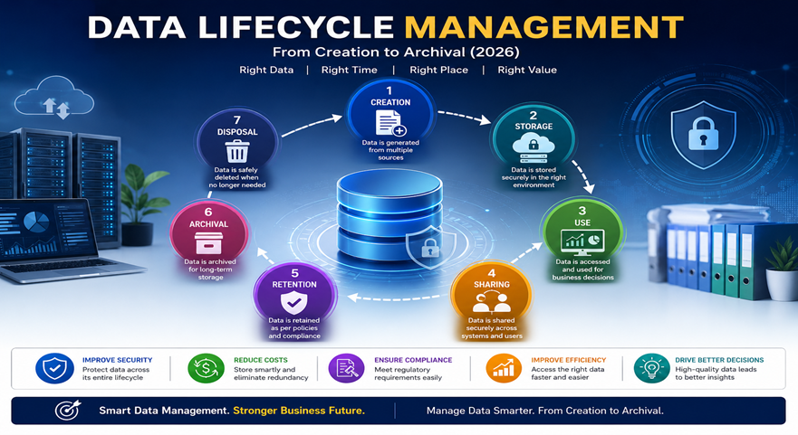 Data lifecycle managment